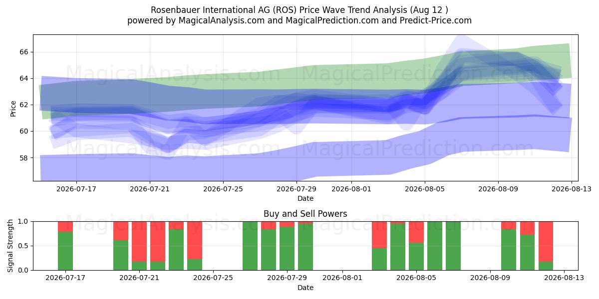  Rosenbauer International AG (ROS) Support and Resistance area (11 Aug) 