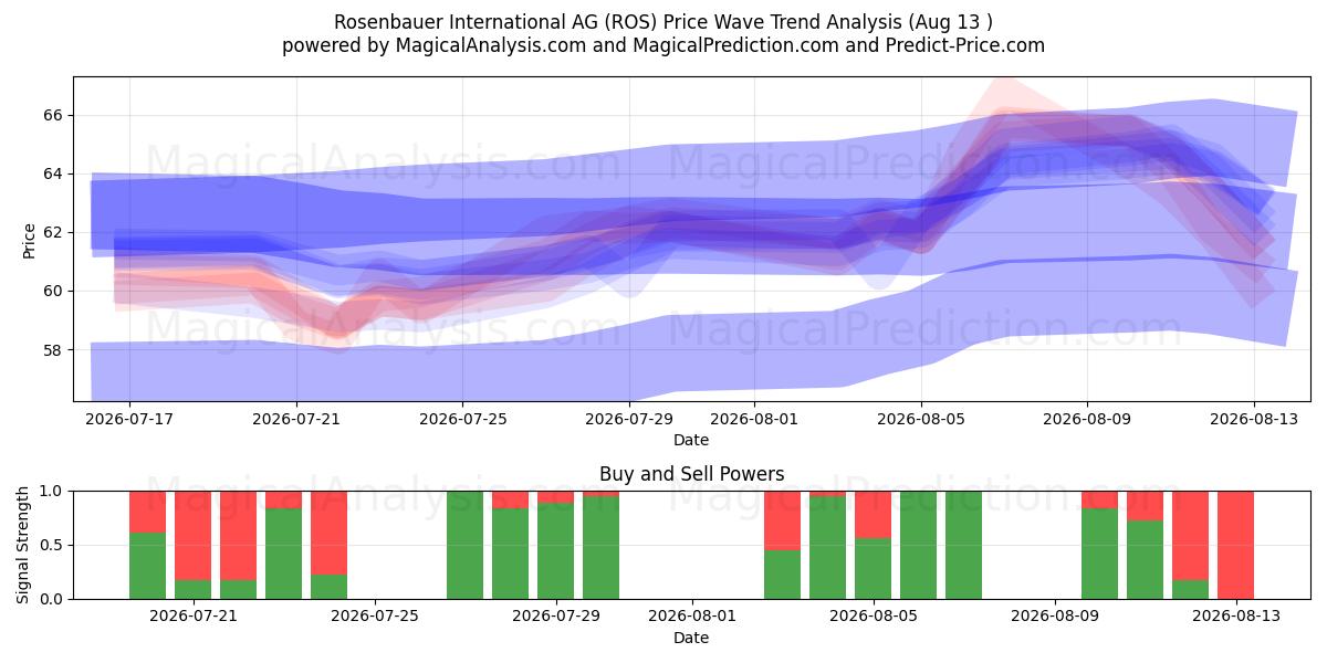  Rosenbauer International AG (ROS) Support and Resistance area (12 Aug) 