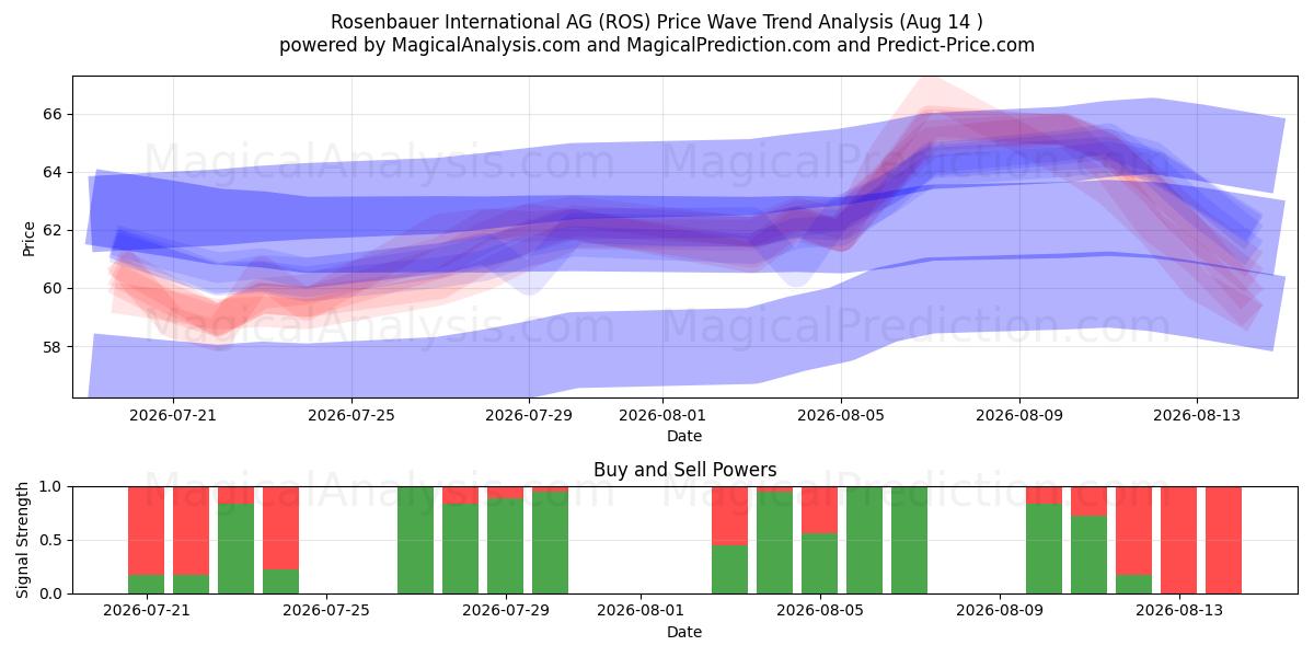  Rosenbauer International AG (ROS) Support and Resistance area (13 Aug) 