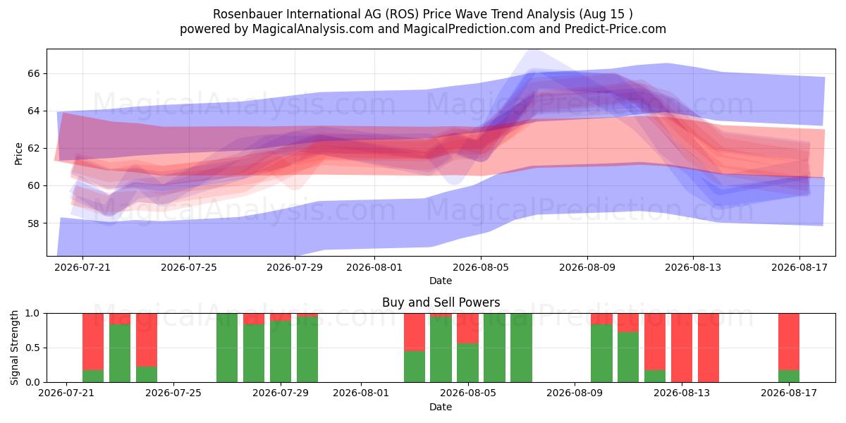  Rosenbauer International AG (ROS) Support and Resistance area (14 Aug) 