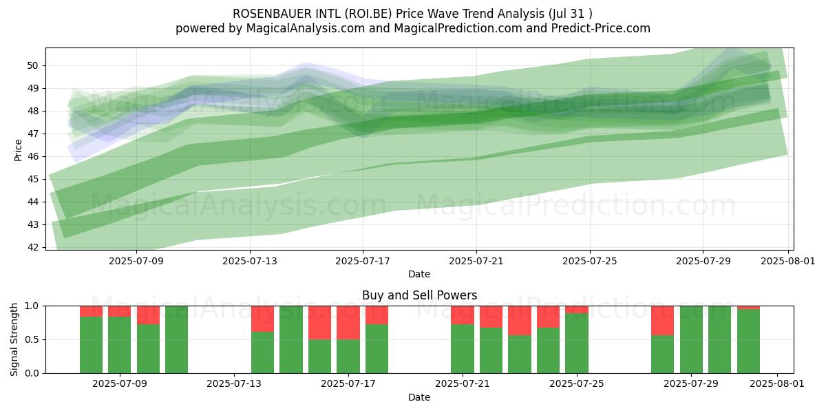  ROSENBAUER INTL (ROI.BE) Support and Resistance area (30 Jul) 