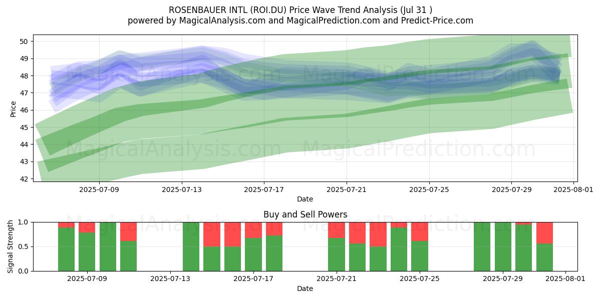  ROSENBAUER INTL (ROI.DU) Support and Resistance area (30 Jul) 