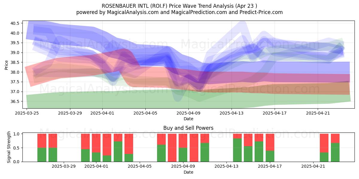  ROSENBAUER INTL (ROI.F) Support and Resistance area (23 Apr) 