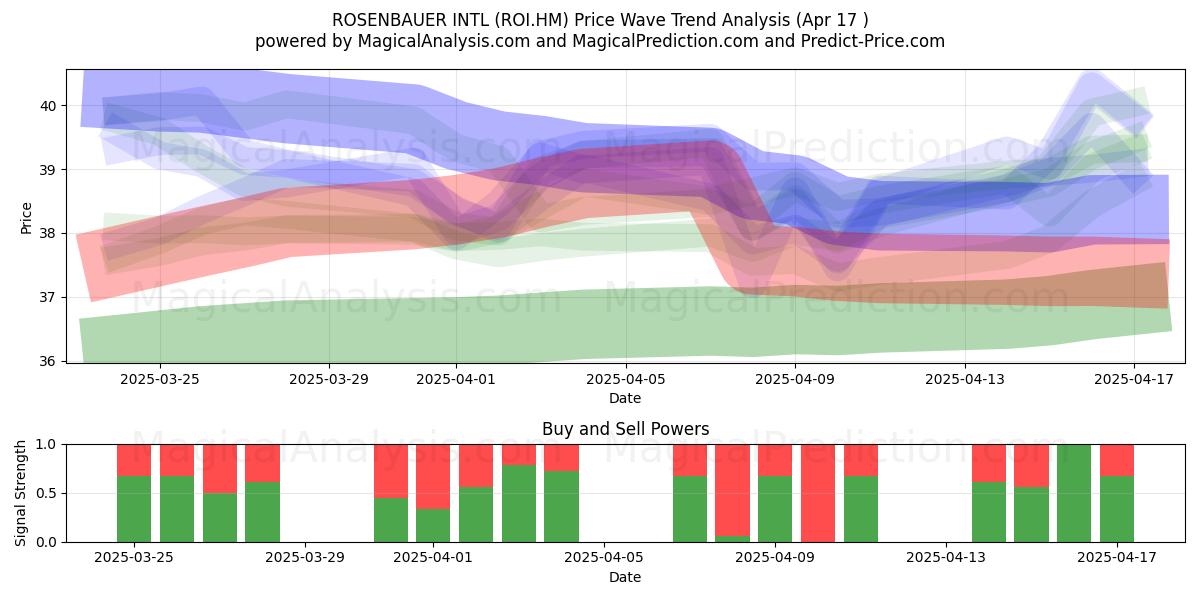  ROSENBAUER INTL (ROI.HM) Support and Resistance area (17 Apr) 
