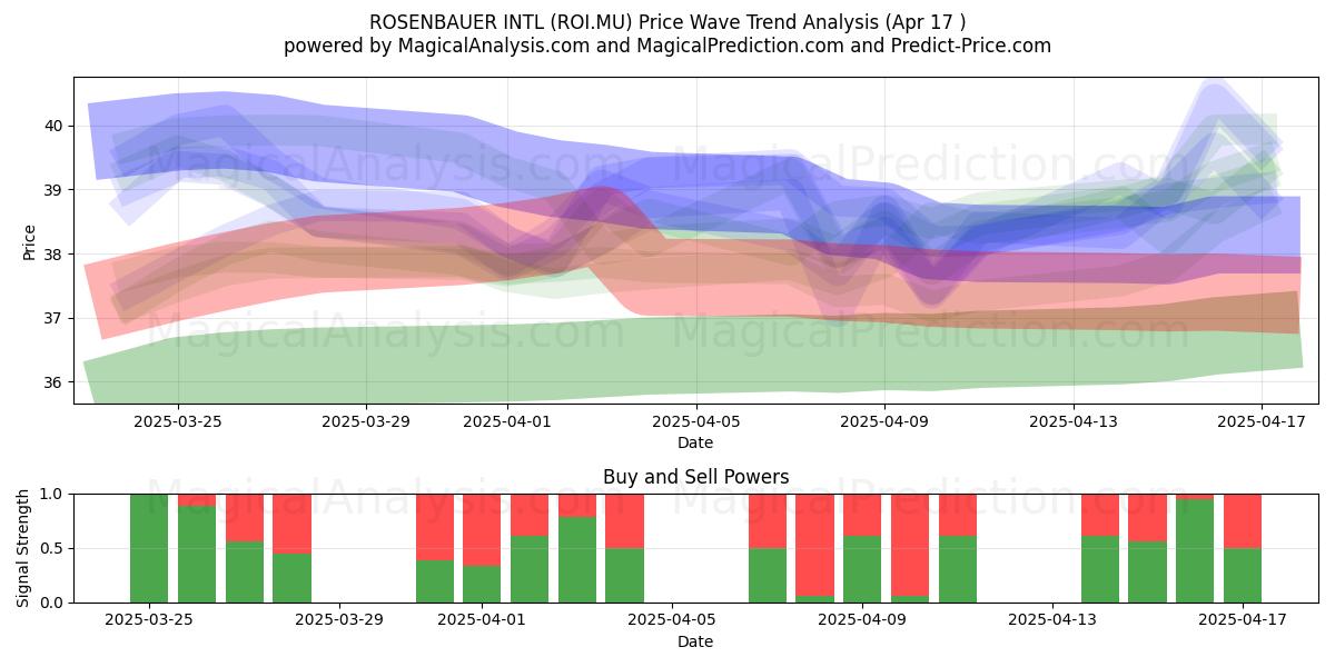  ROSENBAUER INTL (ROI.MU) Support and Resistance area (17 Apr) 