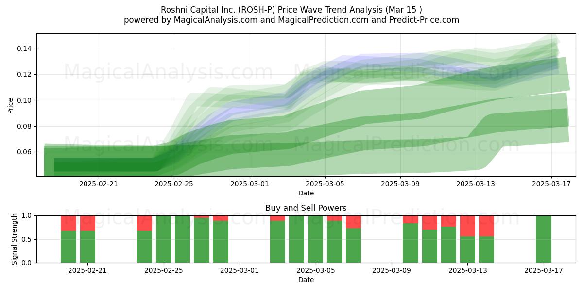  Roshni Capital Inc. (ROSH-P) Support and Resistance area (15 Mar) 