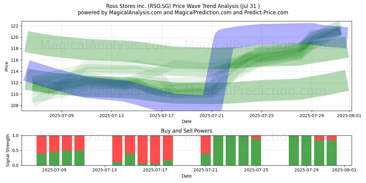  Ross Stores Inc. (RSO.SG) Support and Resistance area (30 Jul) 