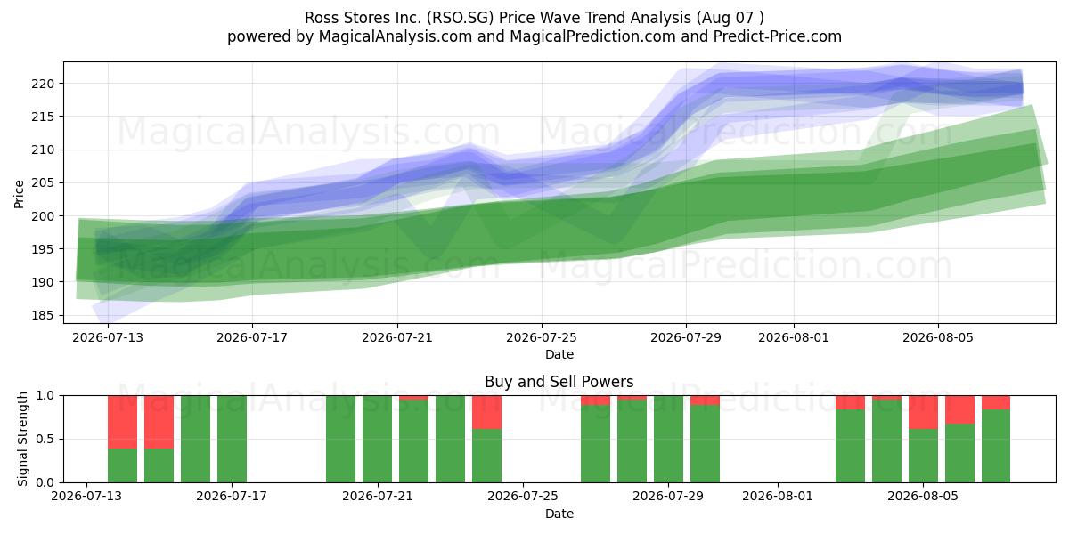  Ross Stores Inc. (RSO.SG) Support and Resistance area (06 Aug) 