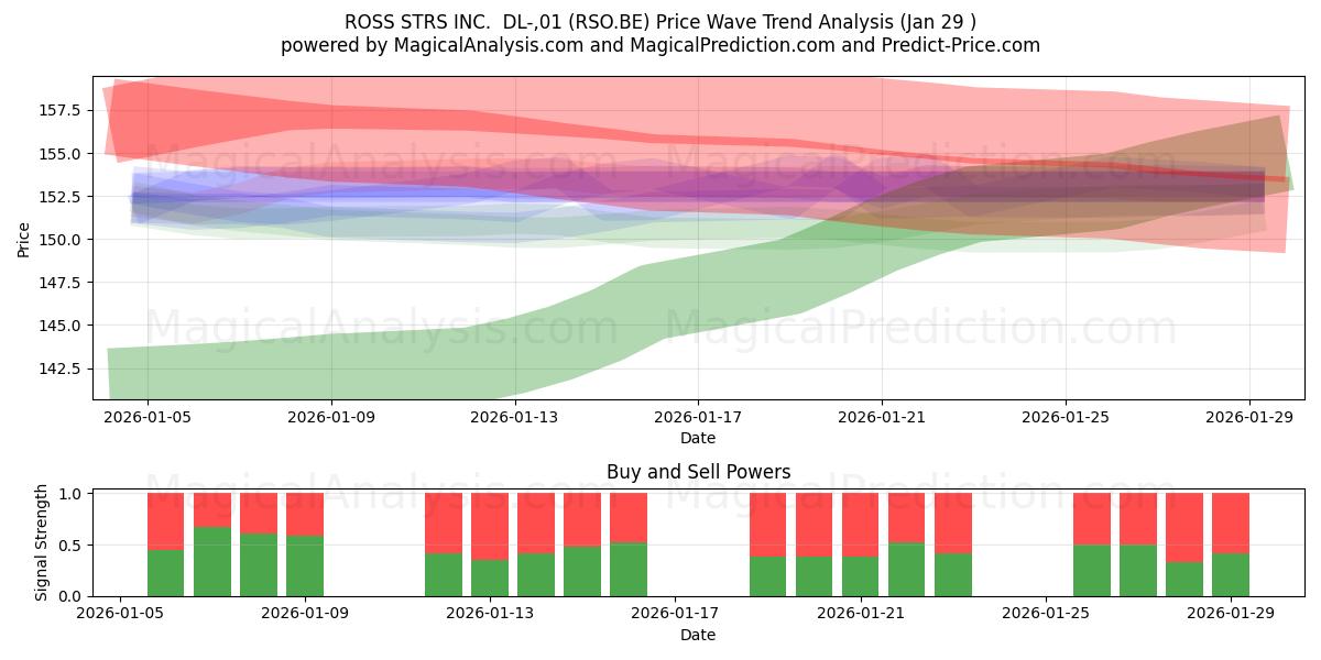  ROSS STRS INC.  DL-,01 (RSO.BE) Support and Resistance area (28 Jan) 