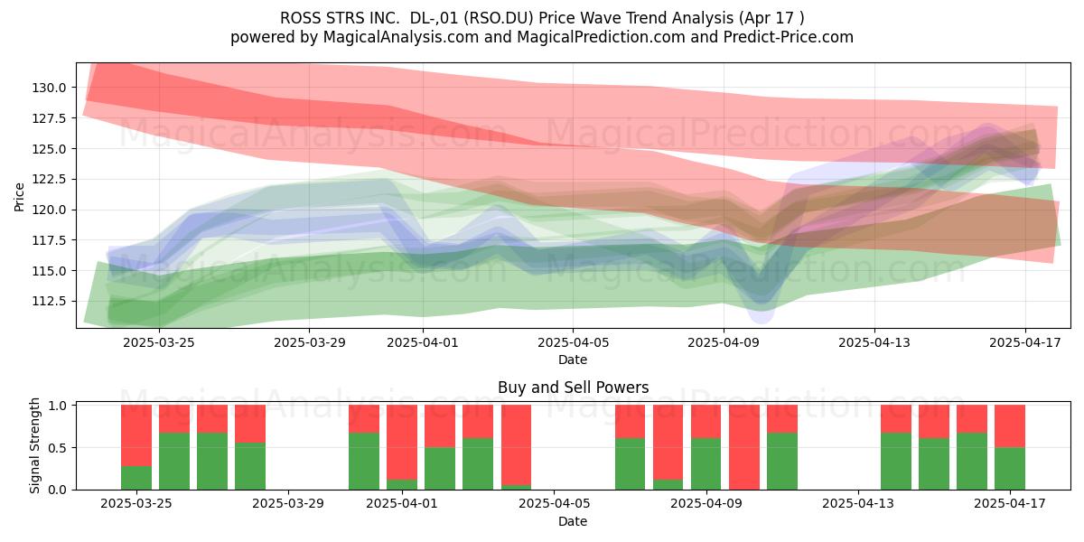  ROSS STRS INC.  DL-,01 (RSO.DU) Support and Resistance area (17 Apr) 