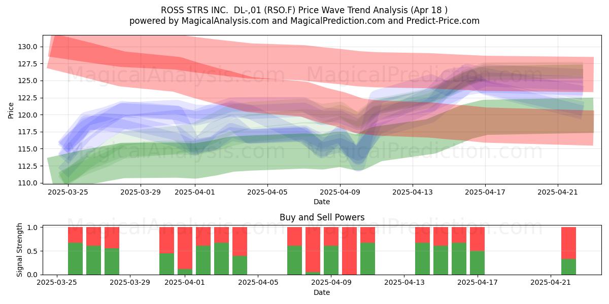  ROSS STRS INC.  DL-,01 (RSO.F) Support and Resistance area (18 Apr) 
