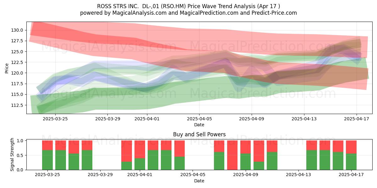  ROSS STRS INC.  DL-,01 (RSO.HM) Support and Resistance area (17 Apr) 