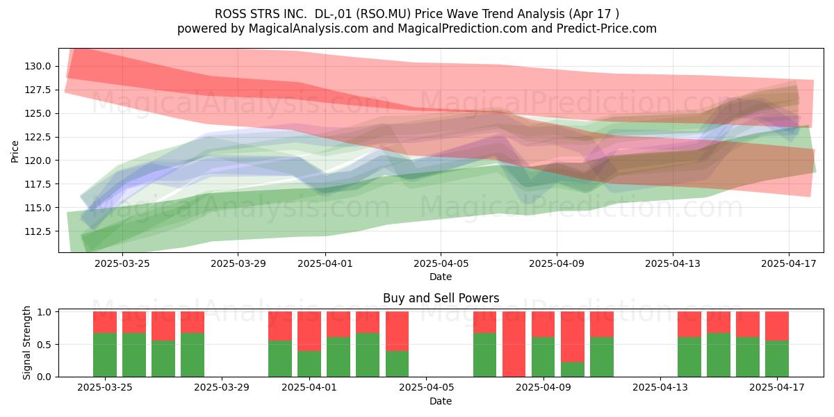  ROSS STRS INC.  DL-,01 (RSO.MU) Support and Resistance area (17 Apr) 