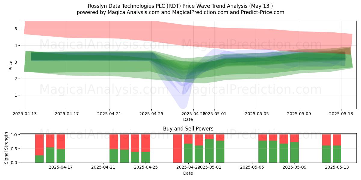 Rosslyn Data Technologies PLC (RDT) Support and Resistance area (13 May) 