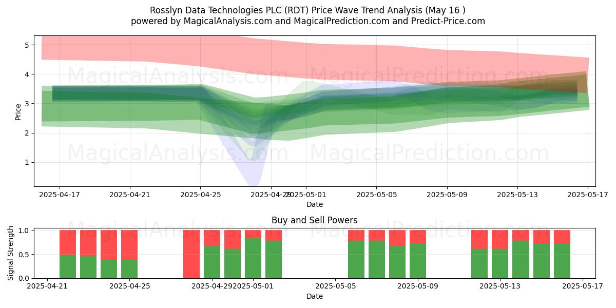  Rosslyn Data Technologies PLC (RDT) Support and Resistance area (16 May) 