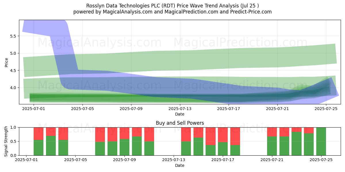  Rosslyn Data Technologies PLC (RDT) Support and Resistance area (24 Jul) 