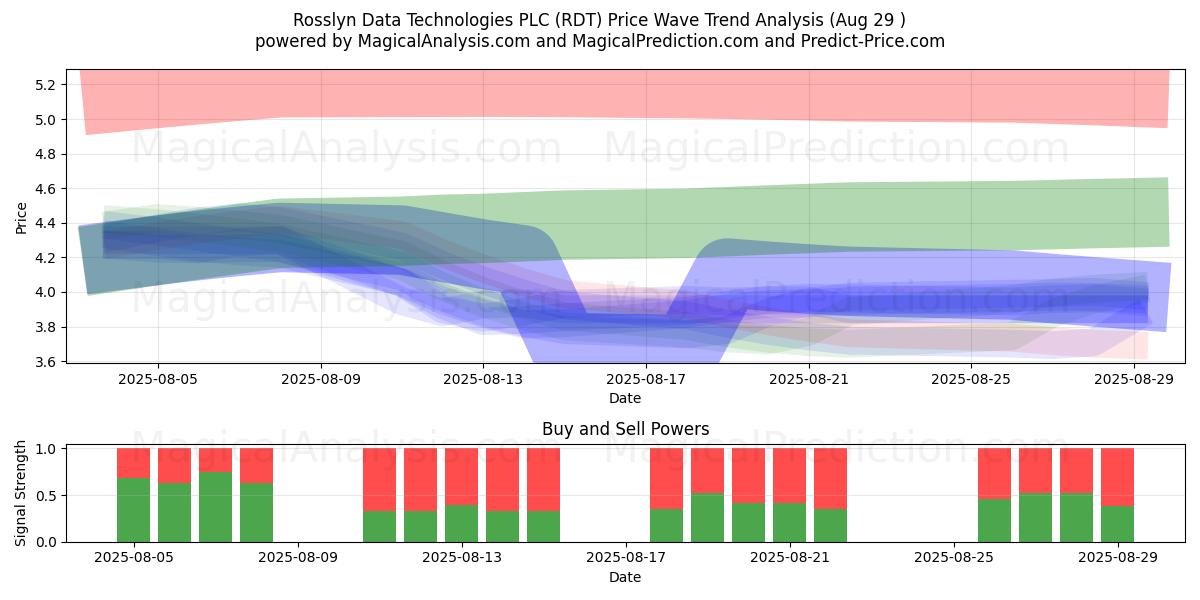  Rosslyn Data Technologies PLC (RDT) Support and Resistance area (28 Aug) 
