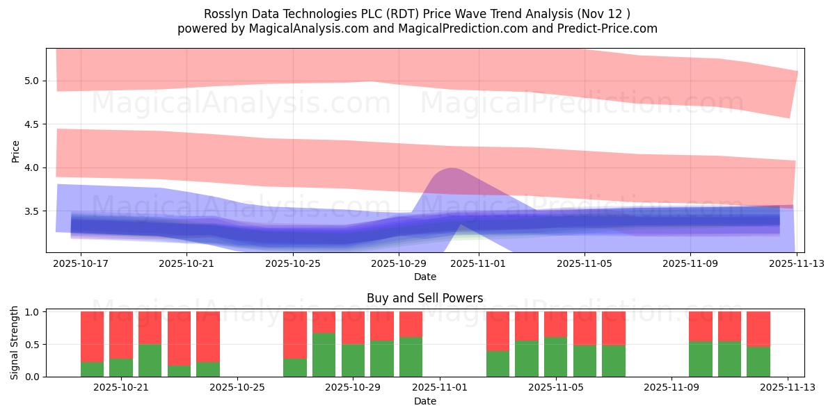  Rosslyn Data Technologies PLC (RDT) Support and Resistance area (11 Nov) 