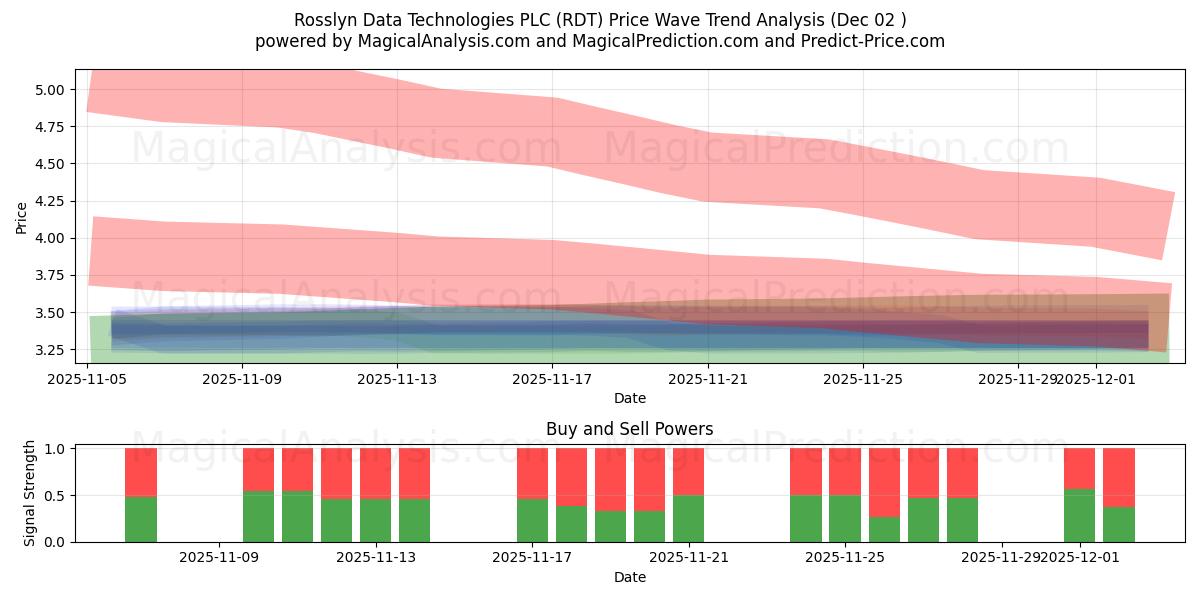  Rosslyn Data Technologies PLC (RDT) Support and Resistance area (28 Nov) 