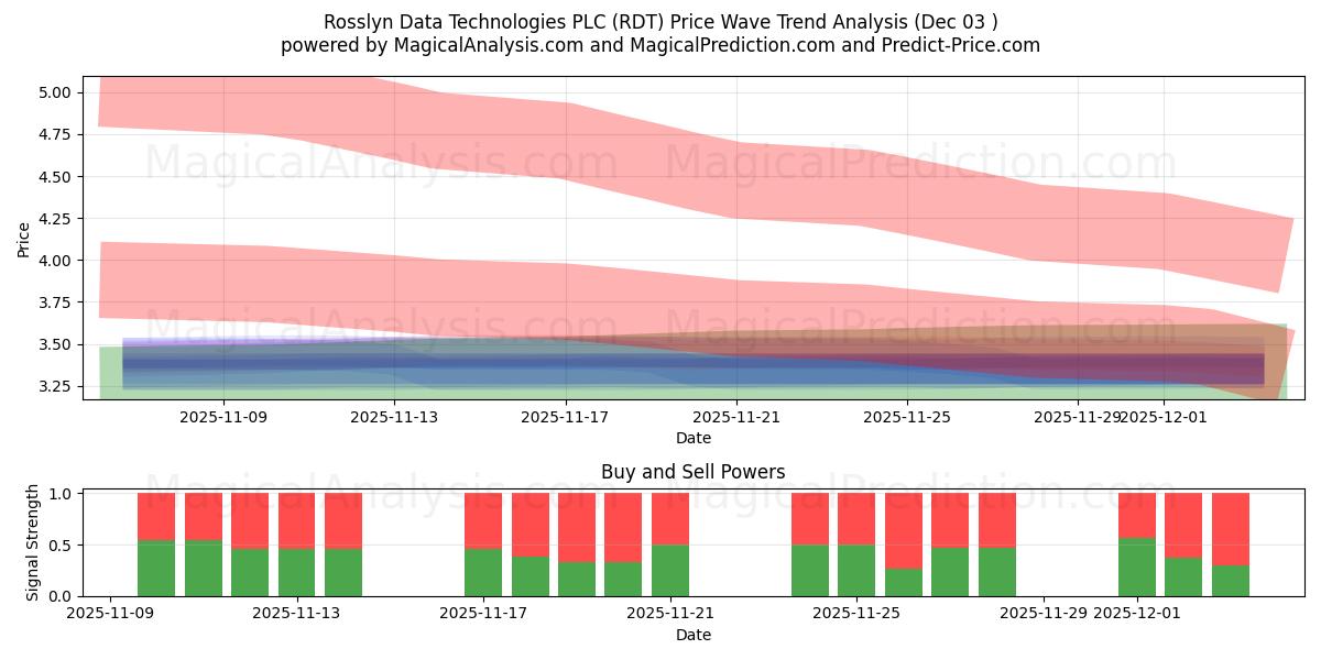  Rosslyn Data Technologies PLC (RDT) Support and Resistance area (02 Dec) 