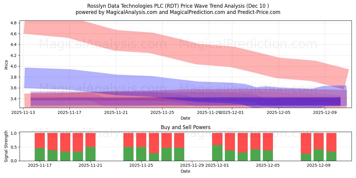  Rosslyn Data Technologies PLC (RDT) Support and Resistance area (05 Dec) 