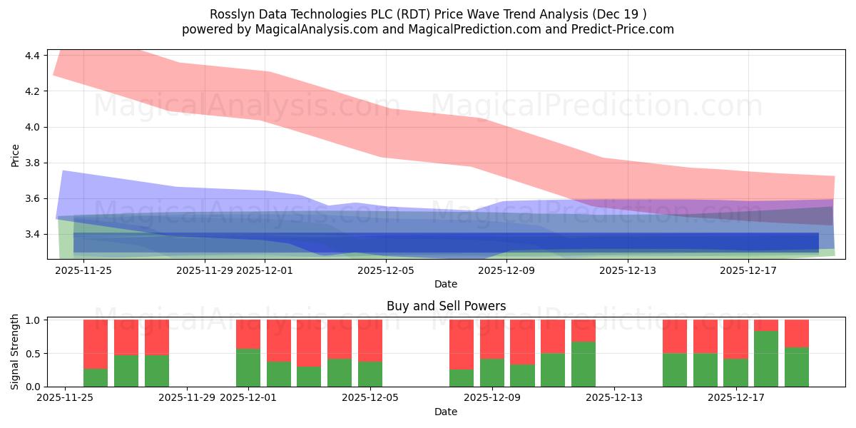  Rosslyn Data Technologies PLC (RDT) Support and Resistance area (18 Dec) 