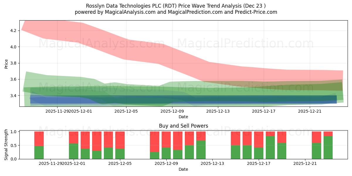  Rosslyn Data Technologies PLC (RDT) Support and Resistance area (22 Dec) 