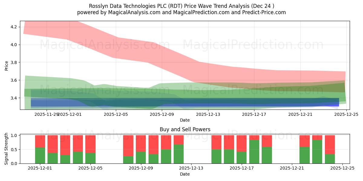  Rosslyn Data Technologies PLC (RDT) Support and Resistance area (23 Dec) 