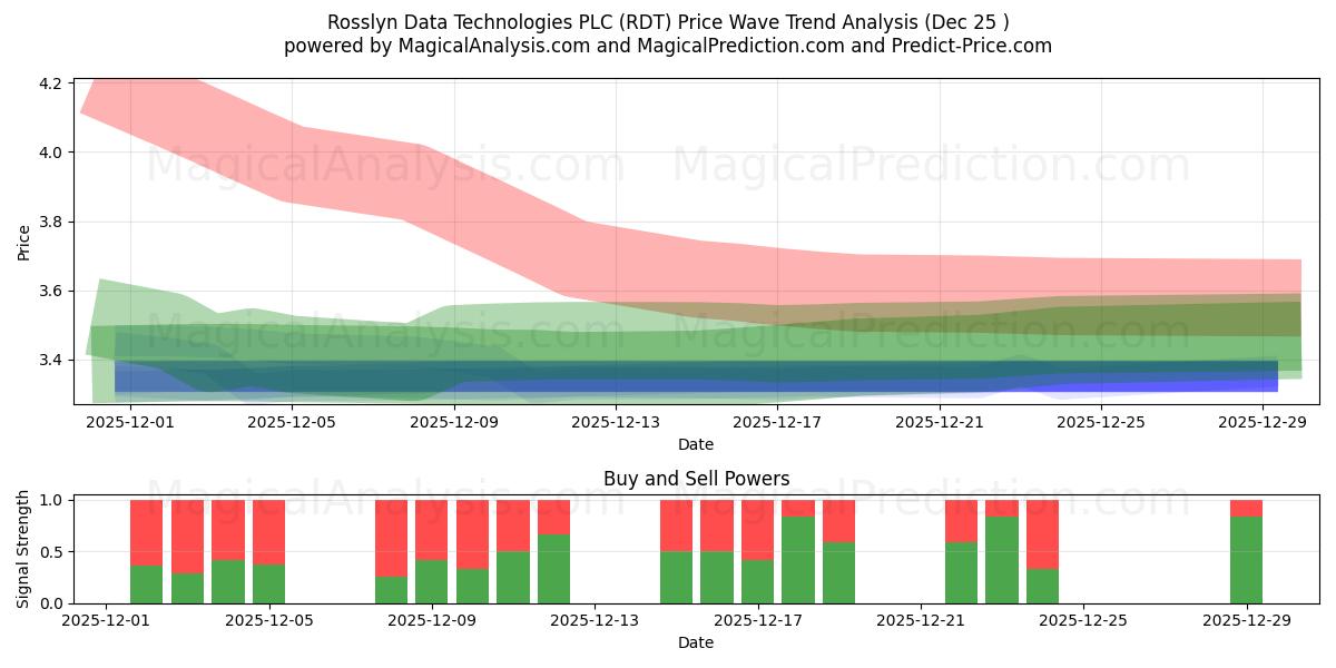  Rosslyn Data Technologies PLC (RDT) Support and Resistance area (24 Dec) 