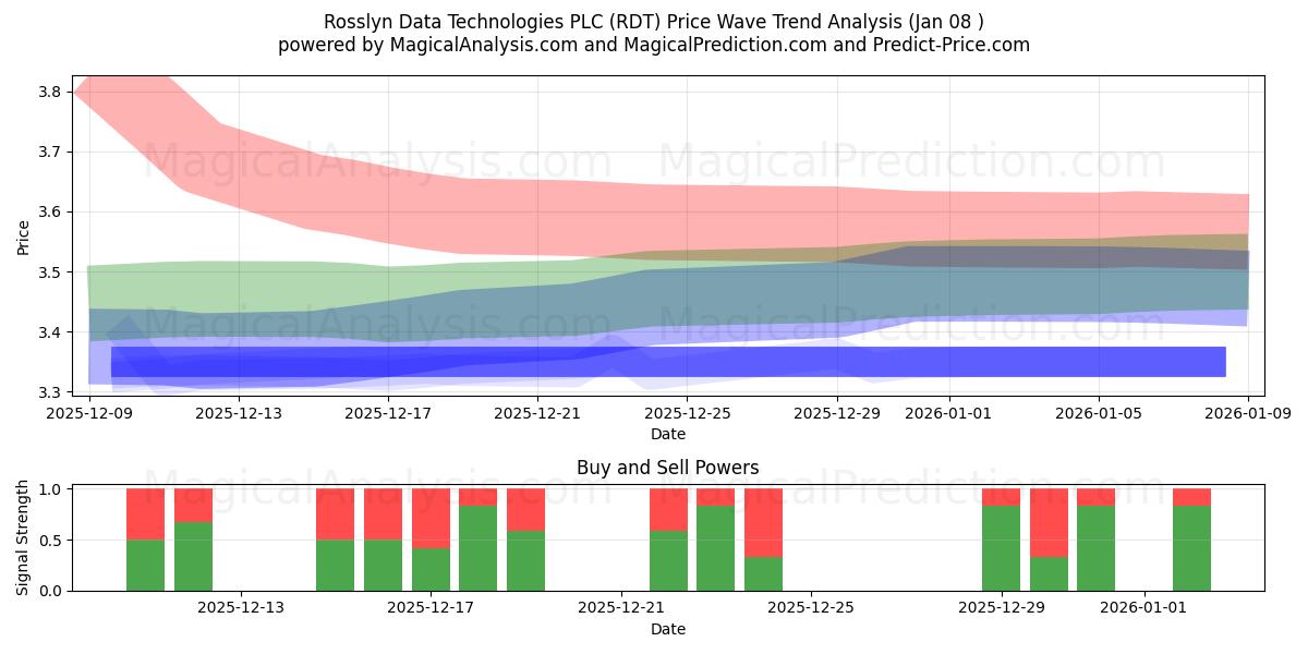  Rosslyn Data Technologies PLC (RDT) Support and Resistance area (07 Jan) 