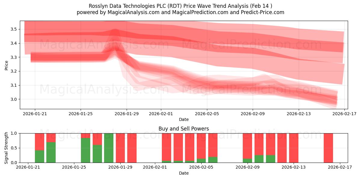  Rosslyn Data Technologies PLC (RDT) Support and Resistance area (13 Feb) 