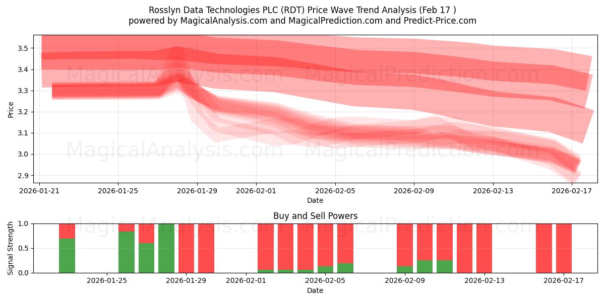  Rosslyn Data Technologies PLC (RDT) Support and Resistance area (16 Feb) 