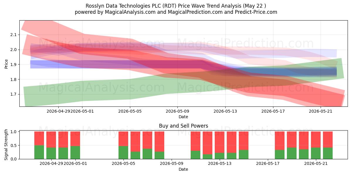 Rosslyn Data Technologies PLC (RDT) Support and Resistance area (15 May) 
