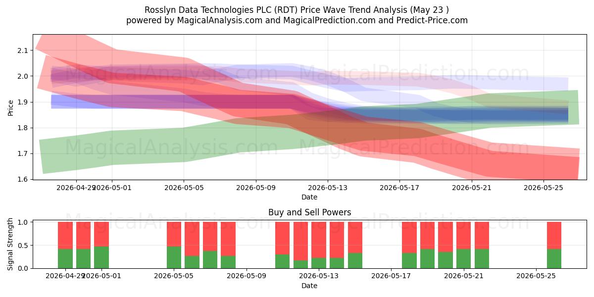  Rosslyn Data Technologies PLC (RDT) Support and Resistance area (22 May) 