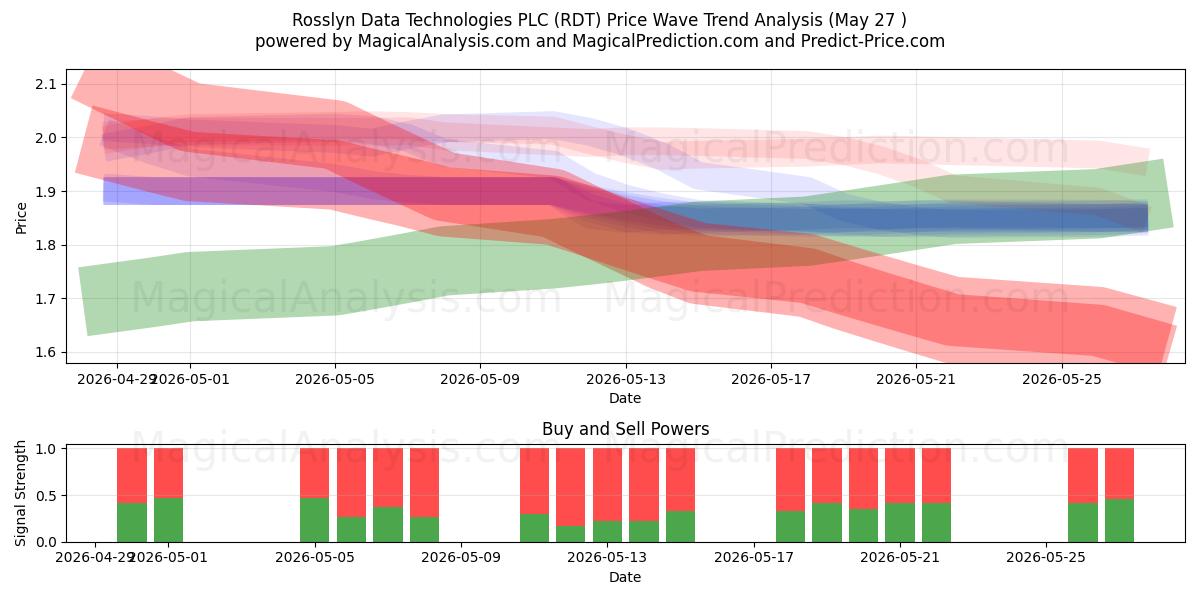  Rosslyn Data Technologies PLC (RDT) Support and Resistance area (26 May) 