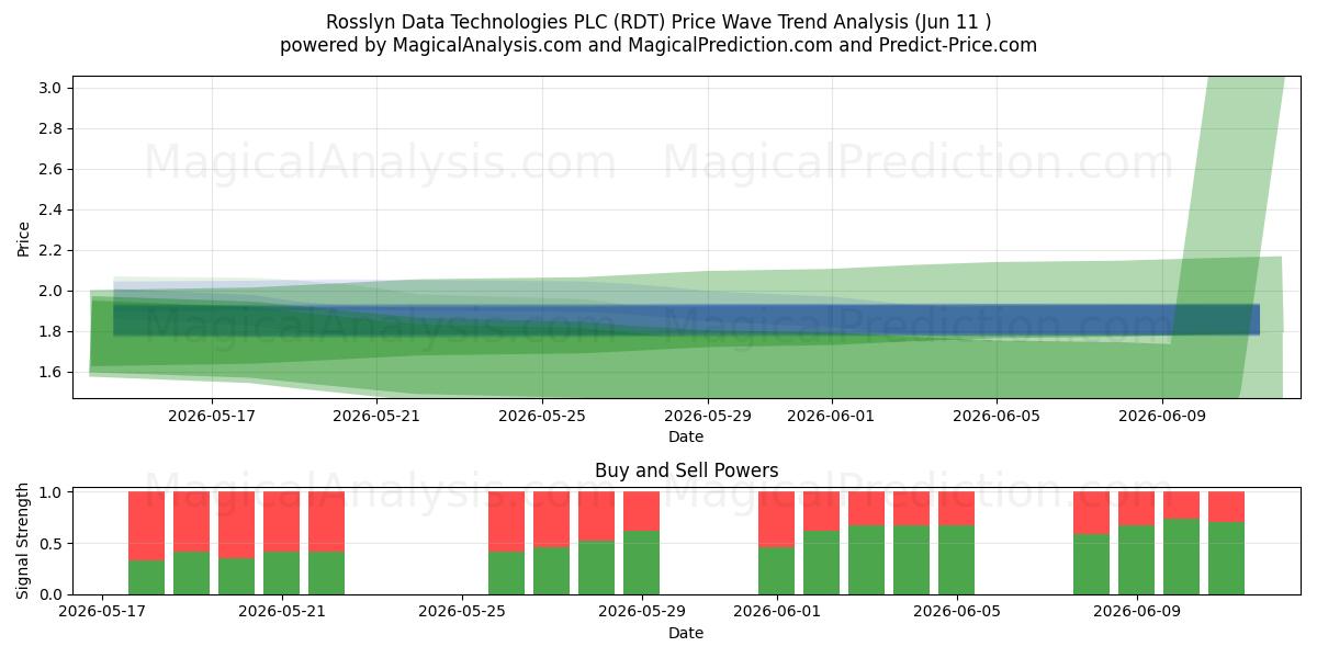  Rosslyn Data Technologies PLC (RDT) Support and Resistance area (09 Jun) 