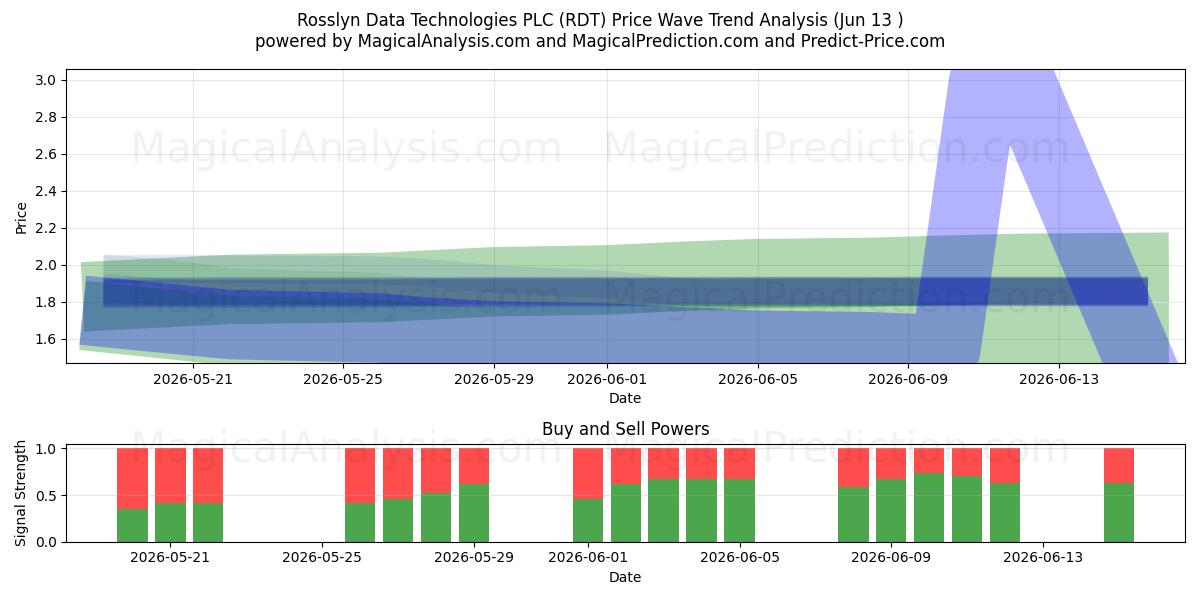  Rosslyn Data Technologies PLC (RDT) Support and Resistance area (11 Jun) 
