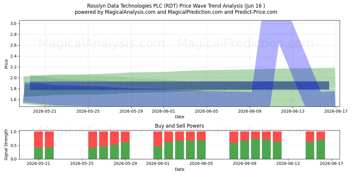  Rosslyn Data Technologies PLC (RDT) Support and Resistance area (15 Jun) 