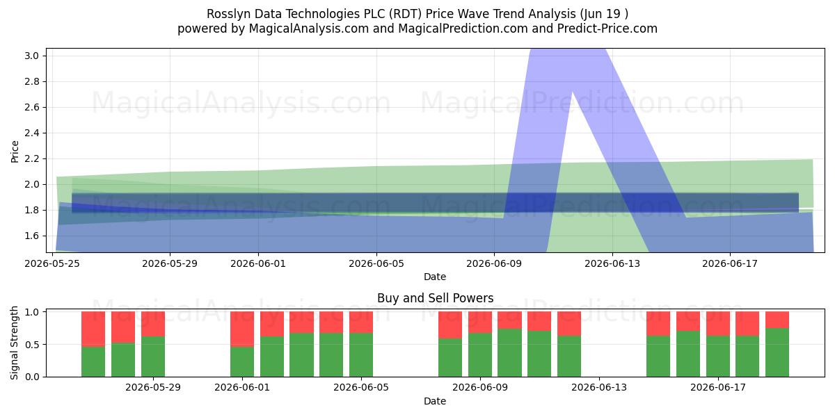  Rosslyn Data Technologies PLC (RDT) Support and Resistance area (16 Jun) 