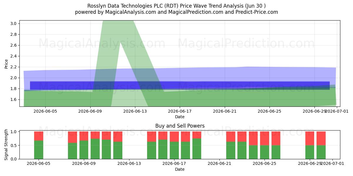  Rosslyn Data Technologies PLC (RDT) Support and Resistance area (29 Jun) 