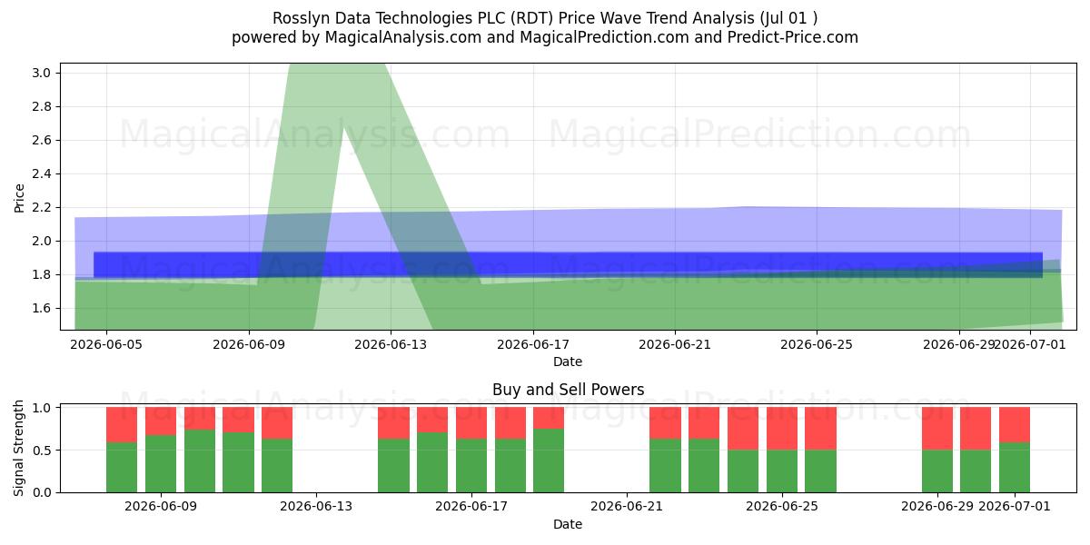  Rosslyn Data Technologies PLC (RDT) Support and Resistance area (30 Jun) 