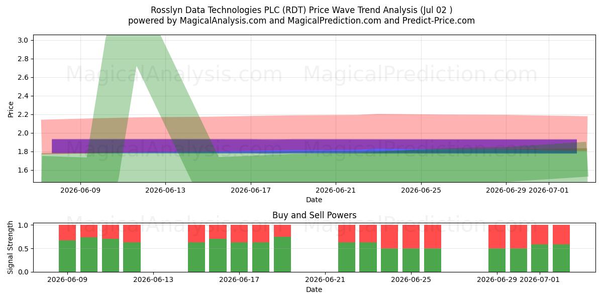  Rosslyn Data Technologies PLC (RDT) Support and Resistance area (01 Jul) 