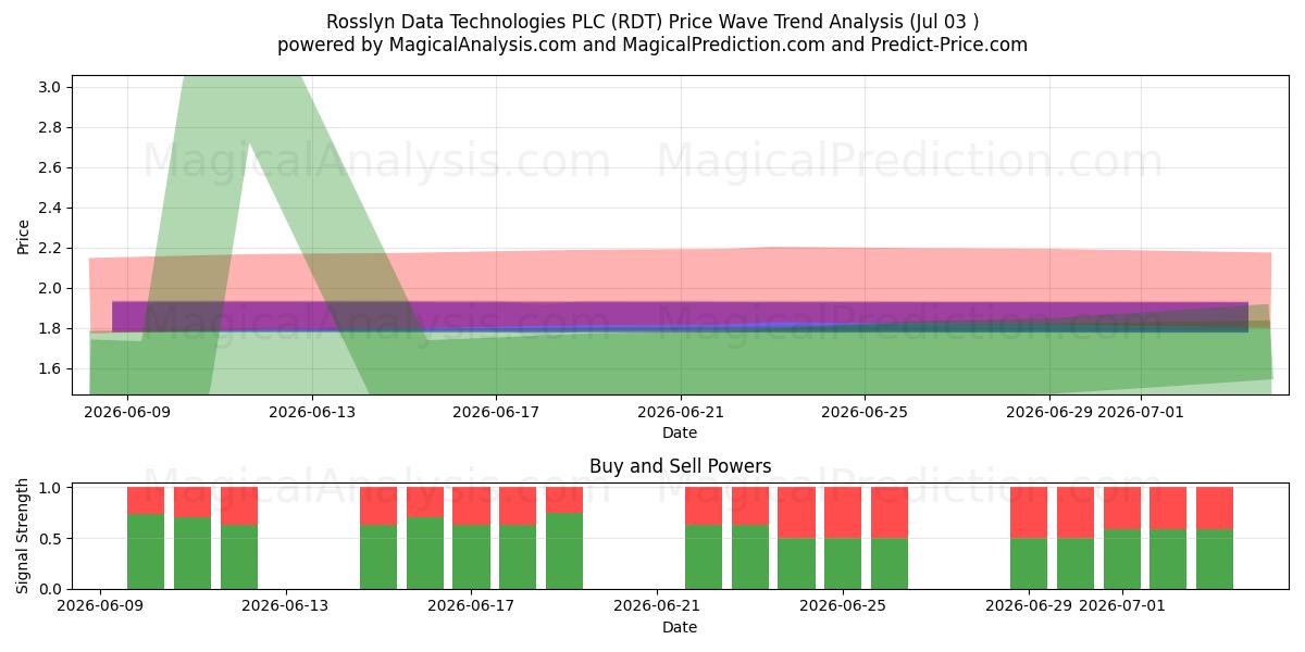  Rosslyn Data Technologies PLC (RDT) Support and Resistance area (02 Jul) 