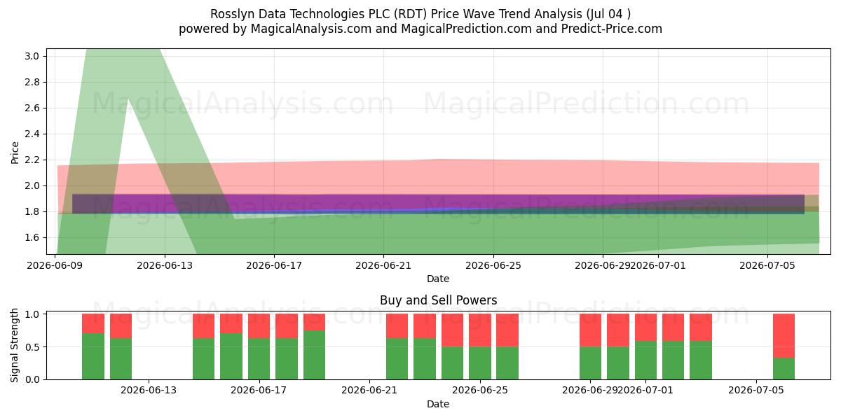  Rosslyn Data Technologies PLC (RDT) Support and Resistance area (03 Jul) 