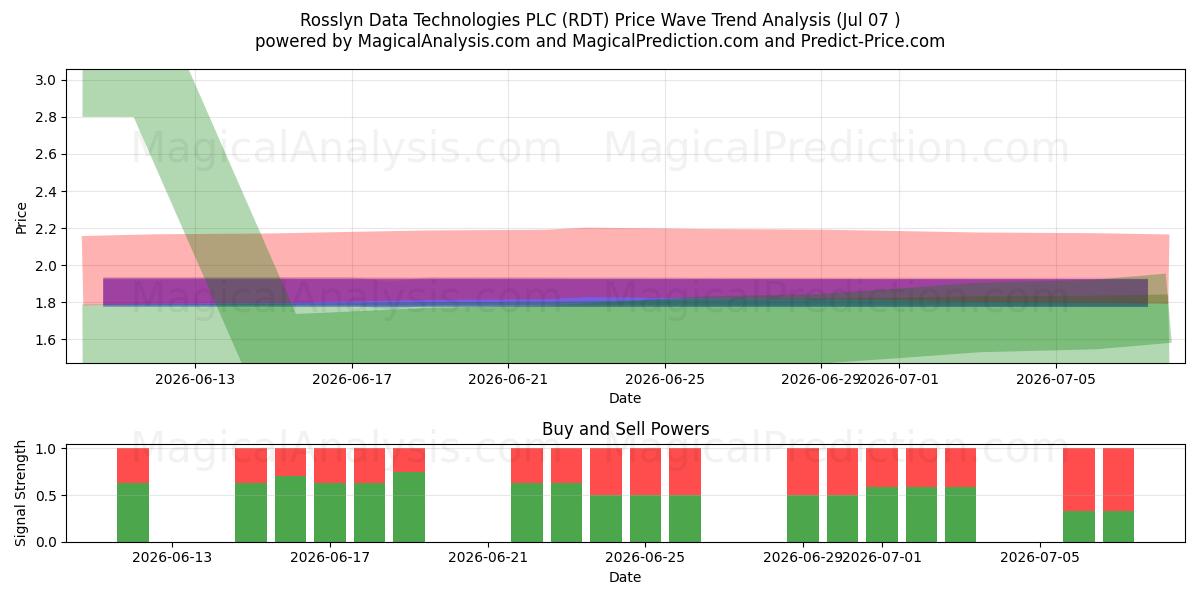  Rosslyn Data Technologies PLC (RDT) Support and Resistance area (06 Jul) 