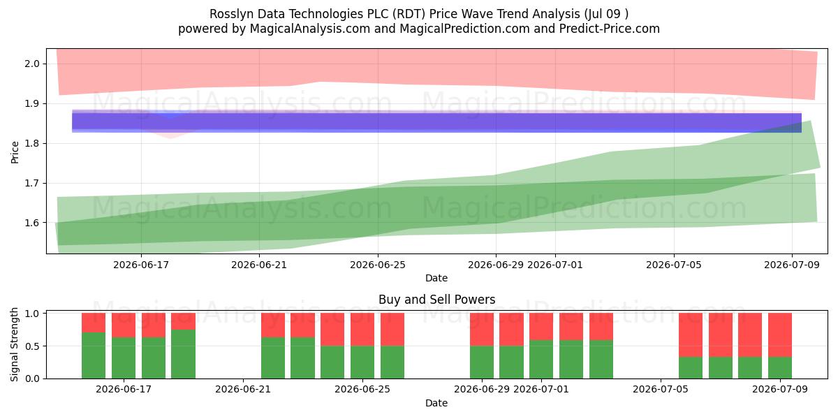  Rosslyn Data Technologies PLC (RDT) Support and Resistance area (08 Jul) 