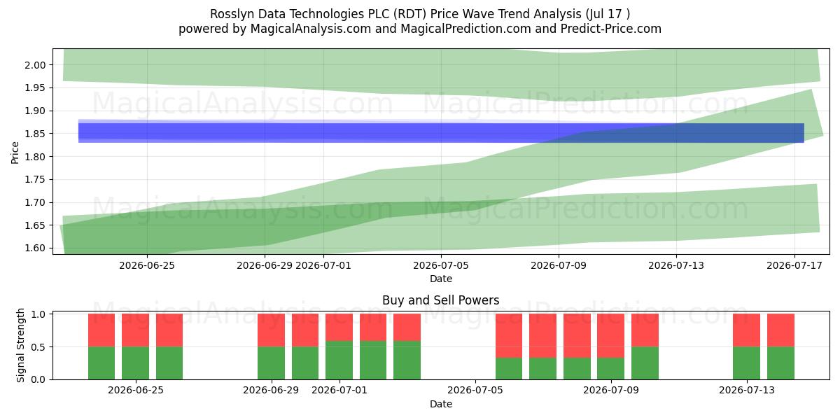  Rosslyn Data Technologies PLC (RDT) Support and Resistance area (16 Jul) 