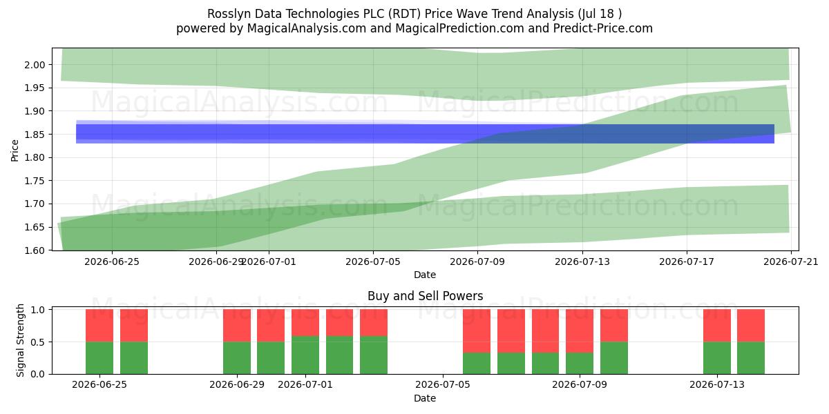  Rosslyn Data Technologies PLC (RDT) Support and Resistance area (17 Jul) 