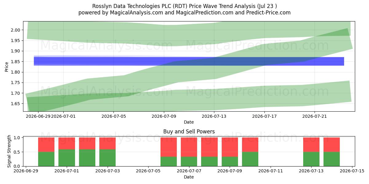  Rosslyn Data Technologies PLC (RDT) Support and Resistance area (22 Jul) 
