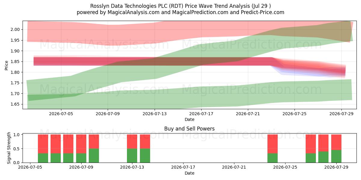  Rosslyn Data Technologies PLC (RDT) Support and Resistance area (28 Jul) 
